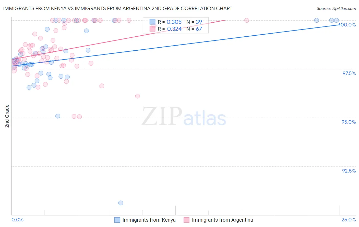 Immigrants from Kenya vs Immigrants from Argentina 2nd Grade