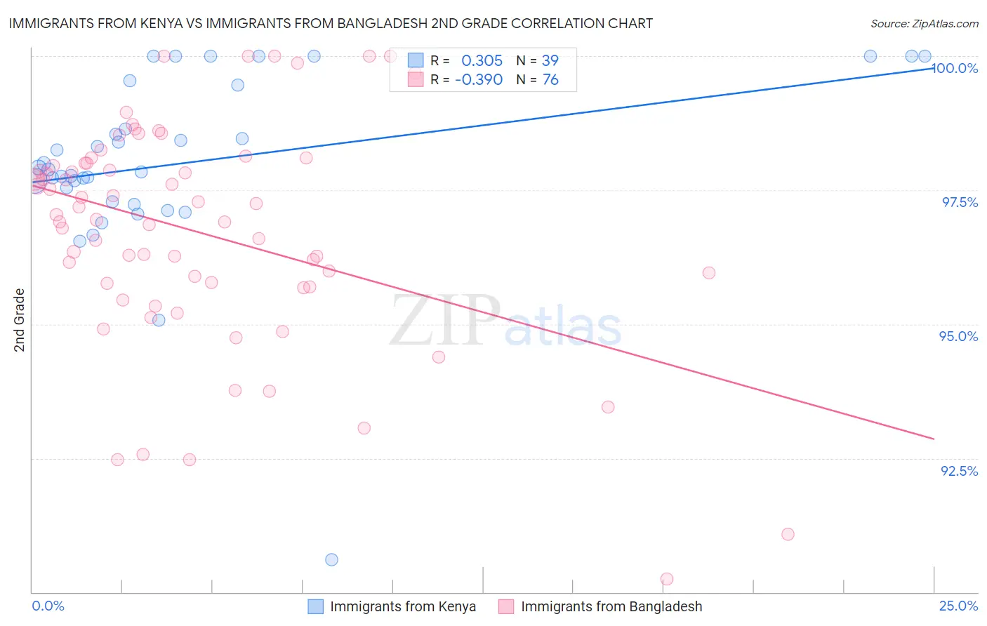 Immigrants from Kenya vs Immigrants from Bangladesh 2nd Grade