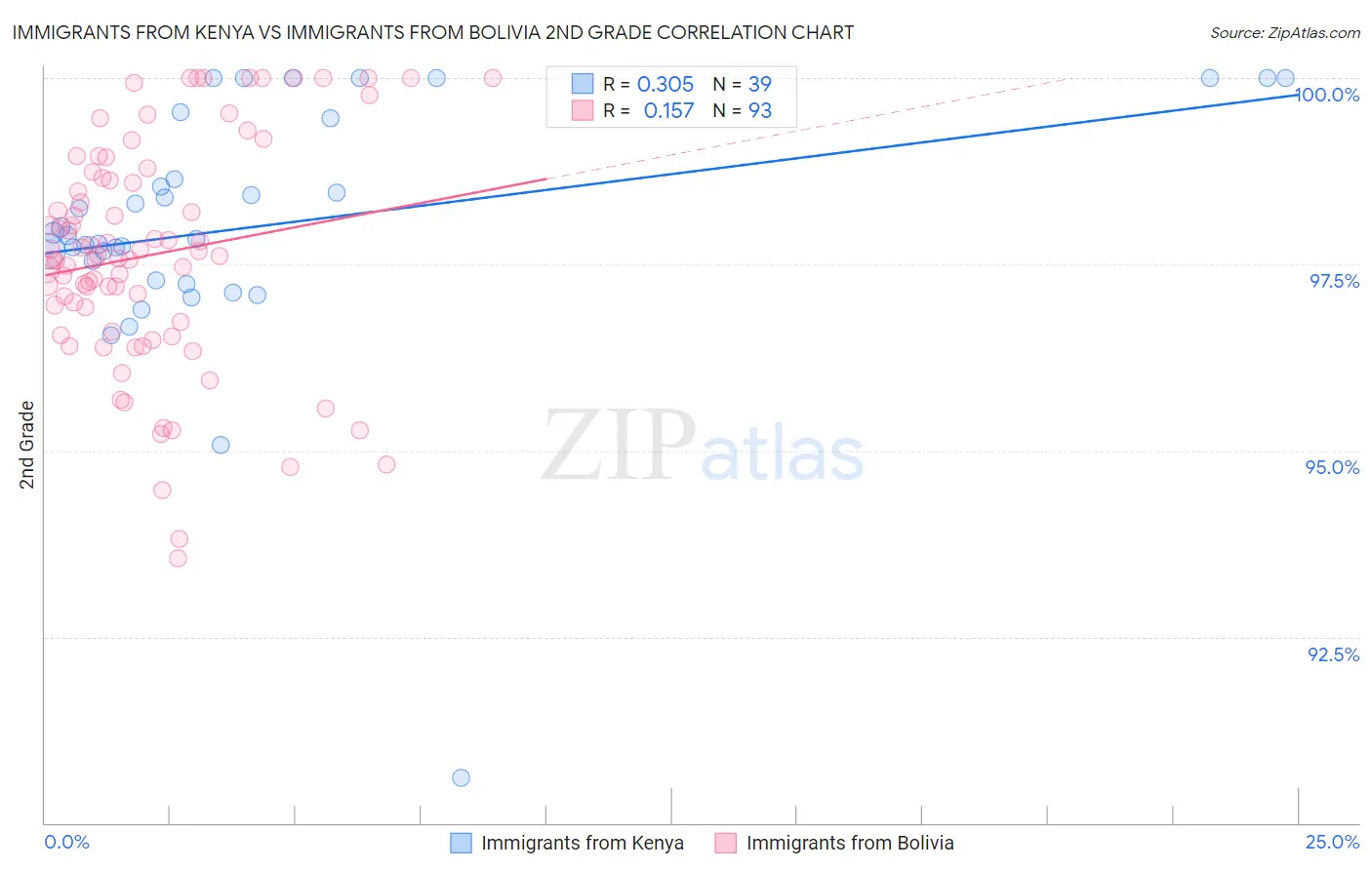 Immigrants from Kenya vs Immigrants from Bolivia 2nd Grade