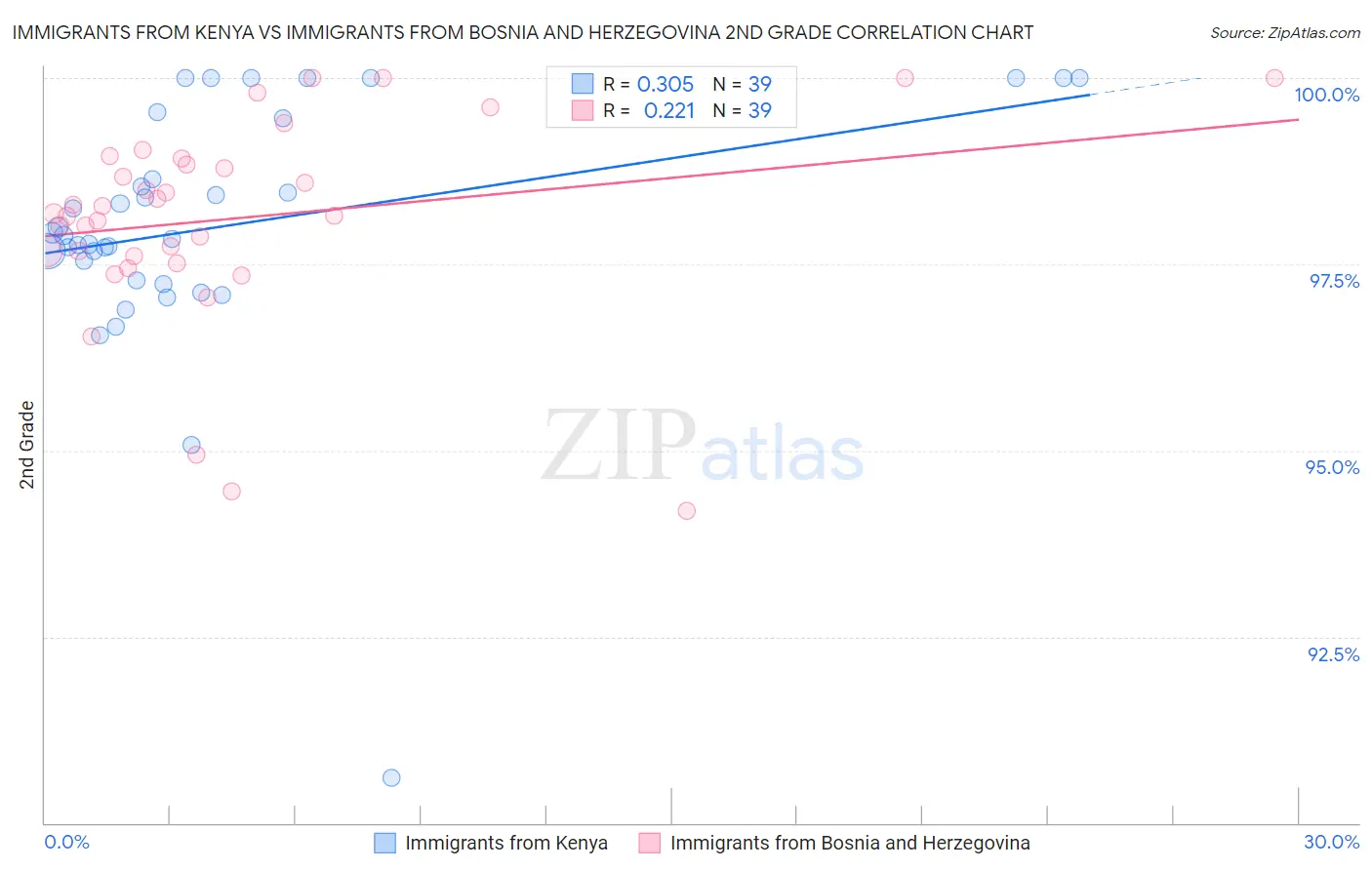 Immigrants from Kenya vs Immigrants from Bosnia and Herzegovina 2nd Grade