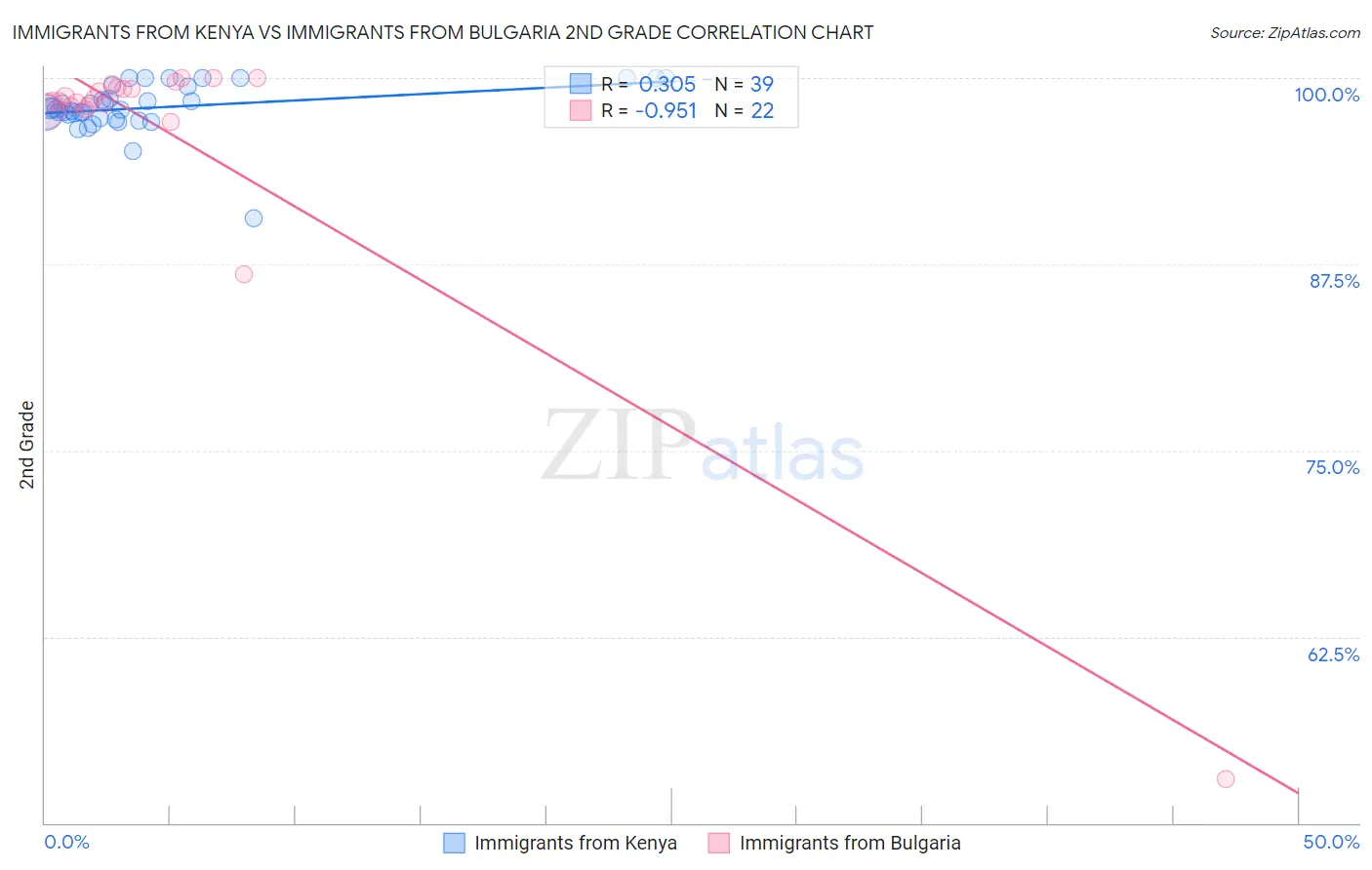 Immigrants from Kenya vs Immigrants from Bulgaria 2nd Grade