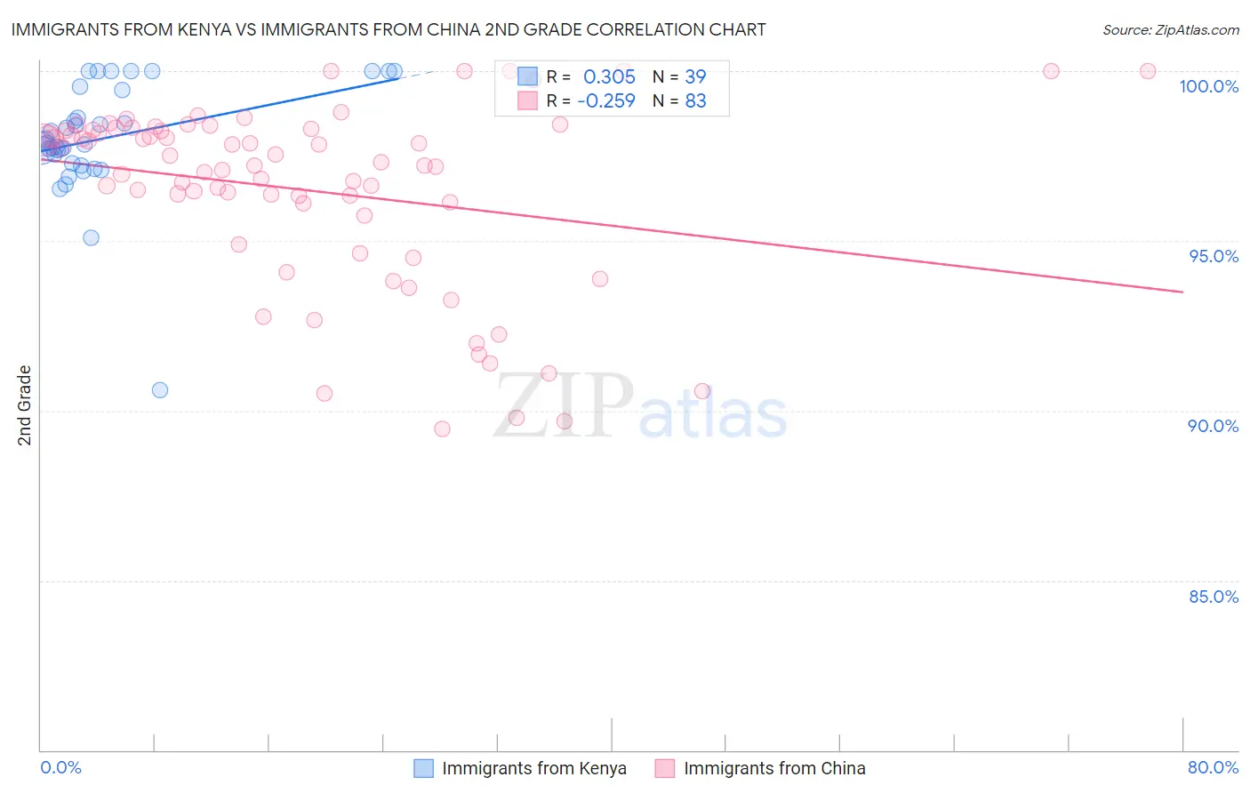 Immigrants from Kenya vs Immigrants from China 2nd Grade