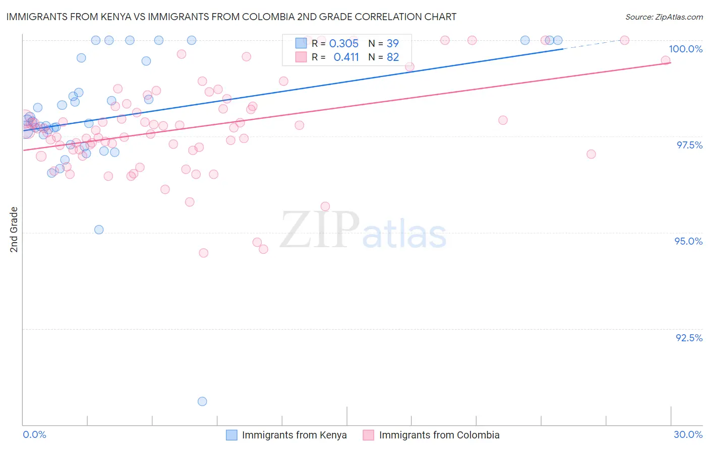 Immigrants from Kenya vs Immigrants from Colombia 2nd Grade
