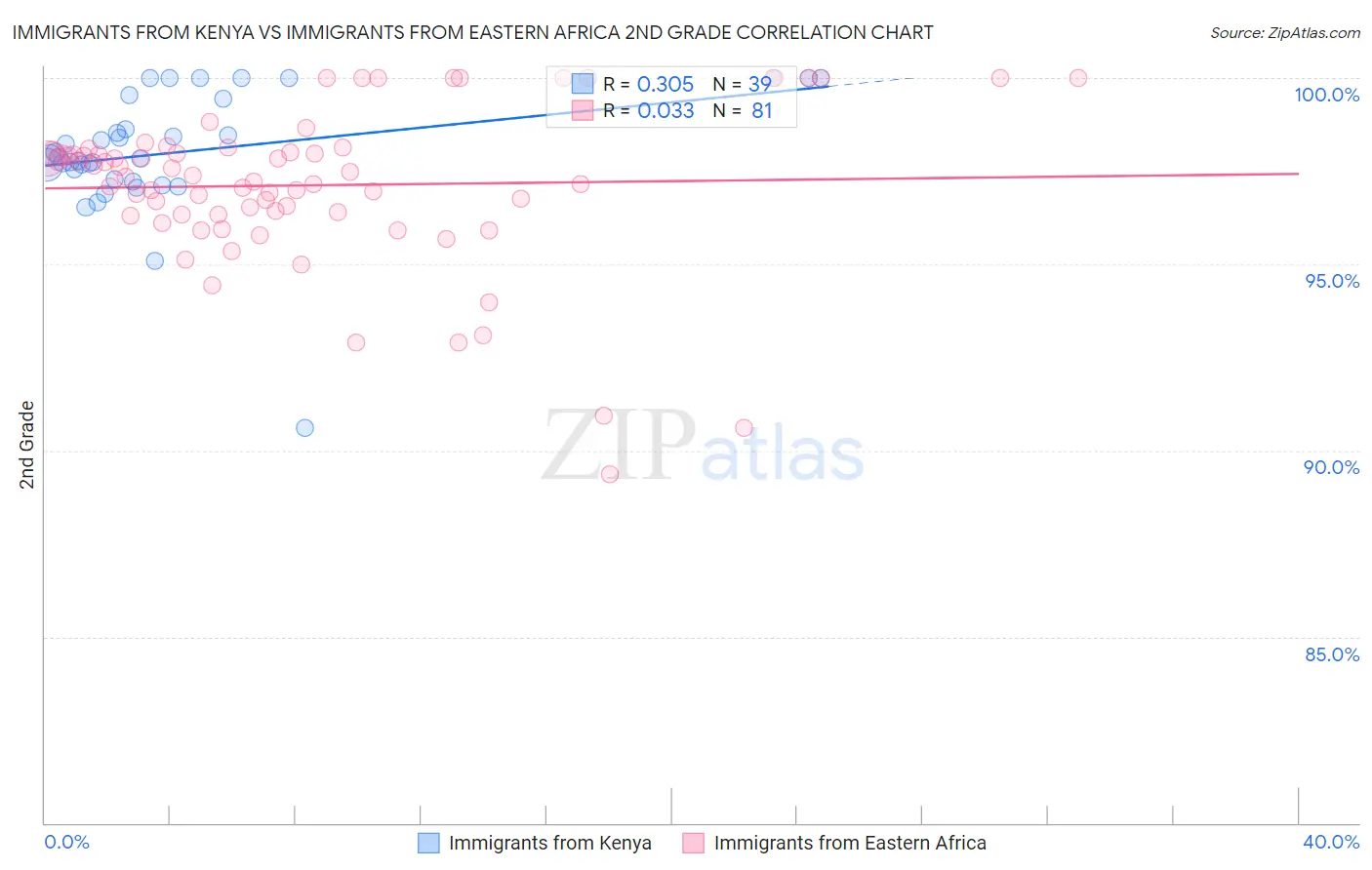 Immigrants from Kenya vs Immigrants from Eastern Africa 2nd Grade