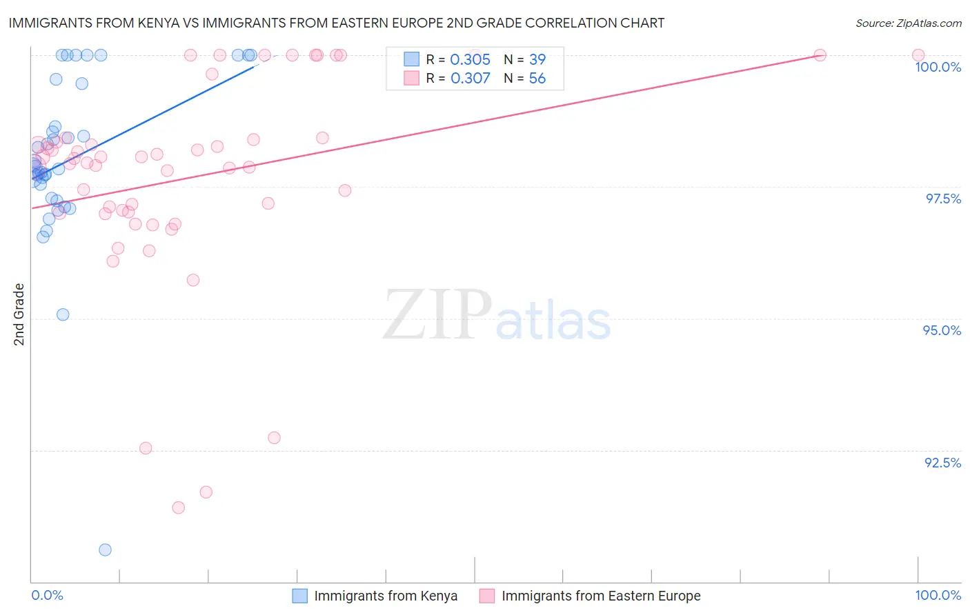 Immigrants from Kenya vs Immigrants from Eastern Europe 2nd Grade