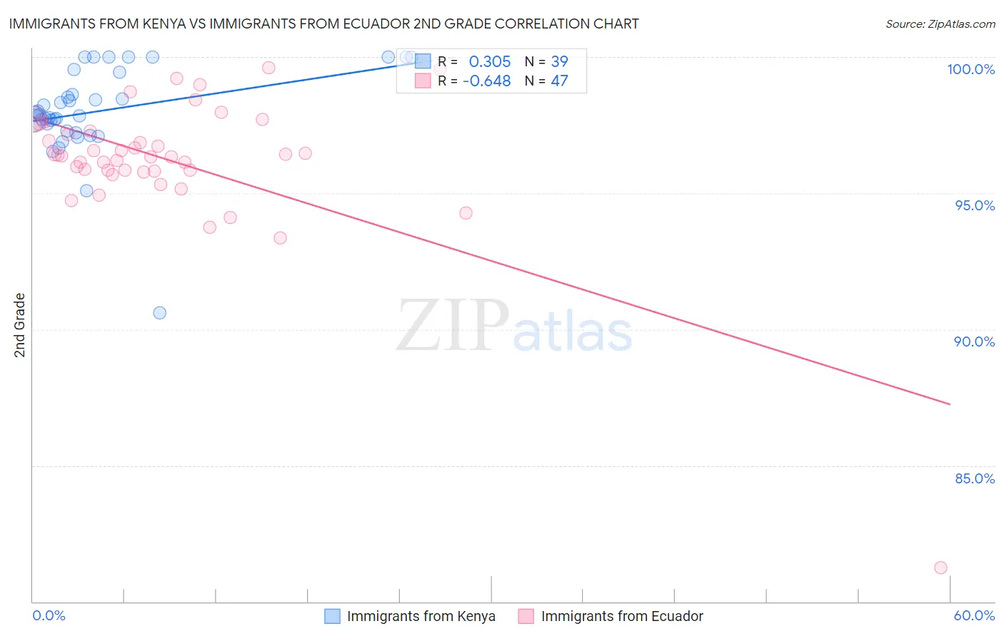 Immigrants from Kenya vs Immigrants from Ecuador 2nd Grade