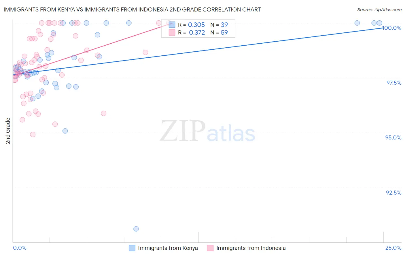 Immigrants from Kenya vs Immigrants from Indonesia 2nd Grade