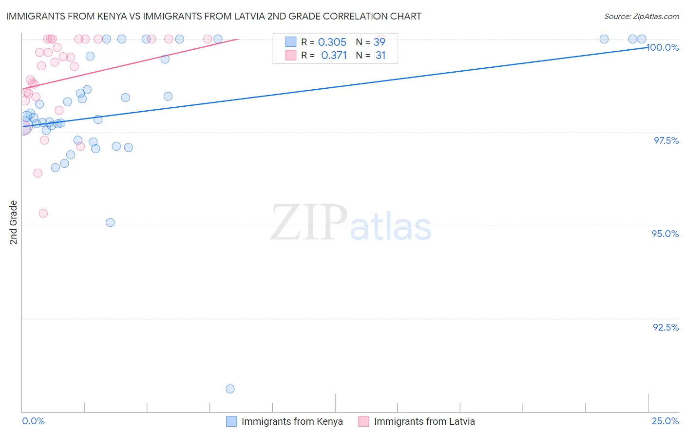 Immigrants from Kenya vs Immigrants from Latvia 2nd Grade