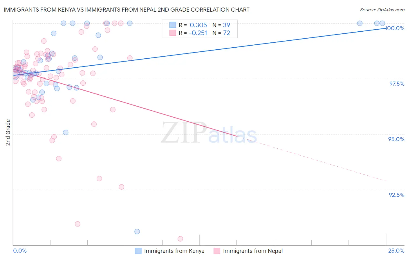 Immigrants from Kenya vs Immigrants from Nepal 2nd Grade
