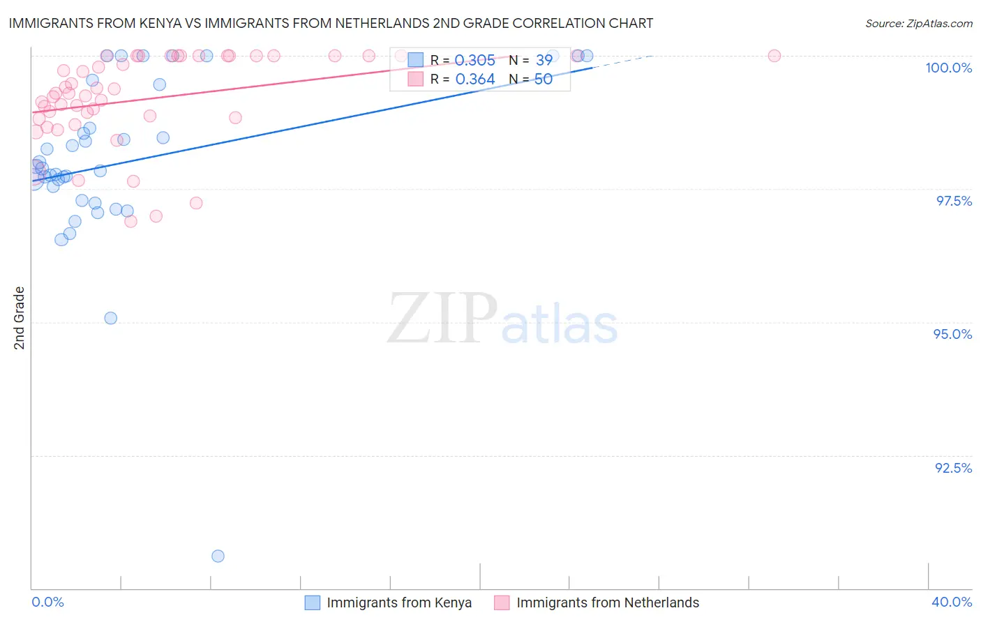 Immigrants from Kenya vs Immigrants from Netherlands 2nd Grade