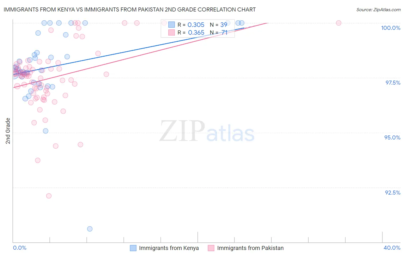 Immigrants from Kenya vs Immigrants from Pakistan 2nd Grade