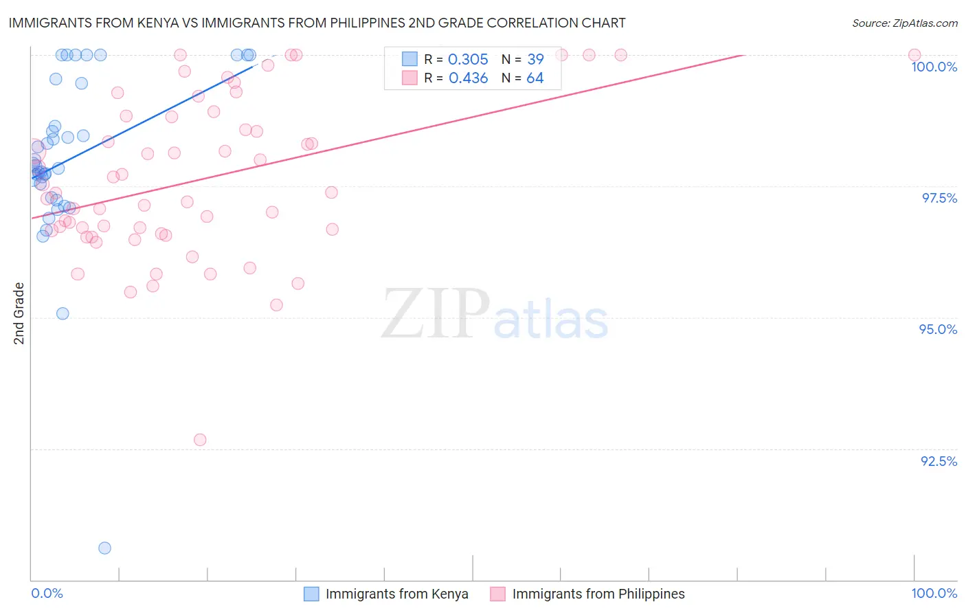 Immigrants from Kenya vs Immigrants from Philippines 2nd Grade