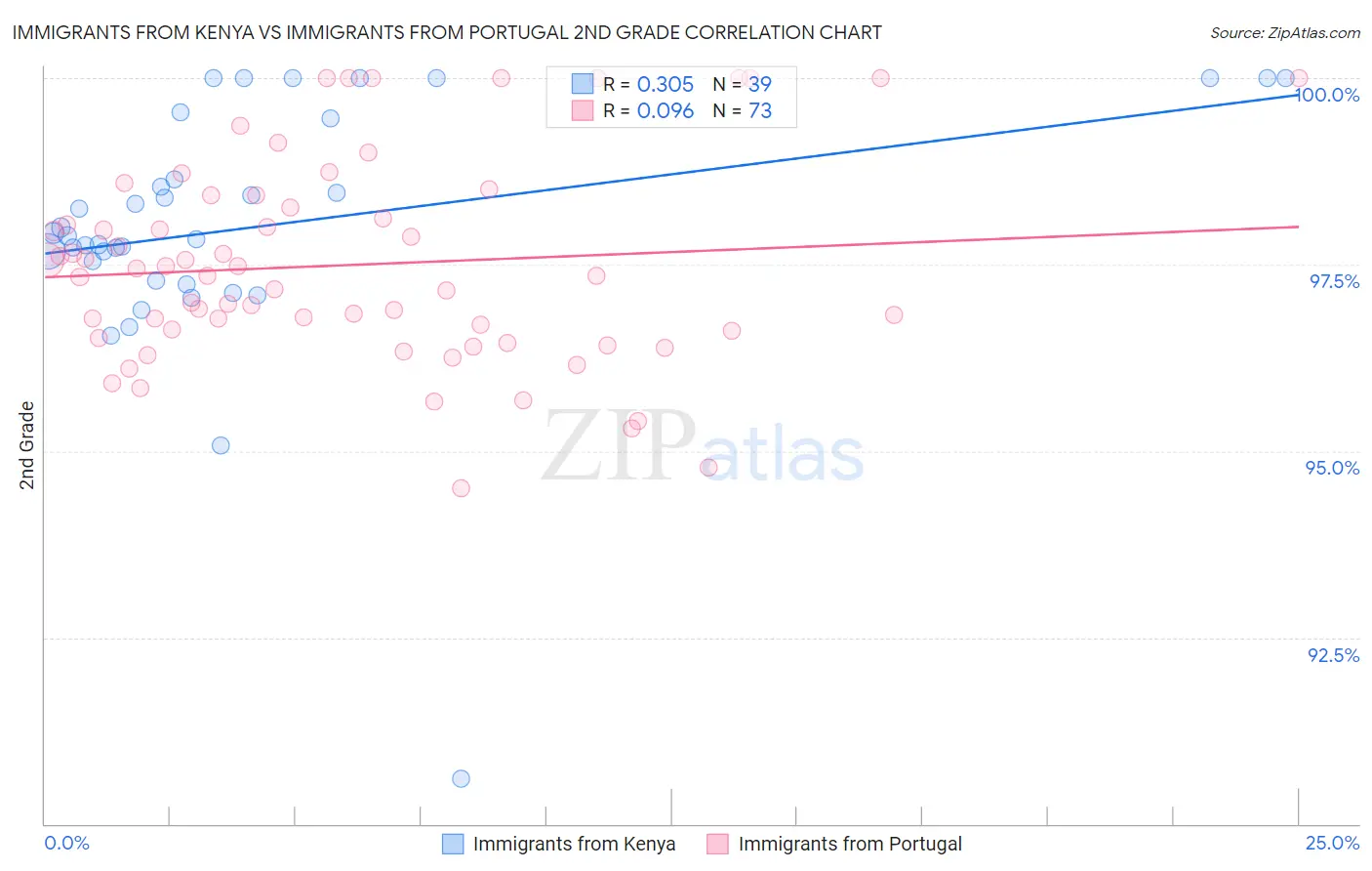 Immigrants from Kenya vs Immigrants from Portugal 2nd Grade