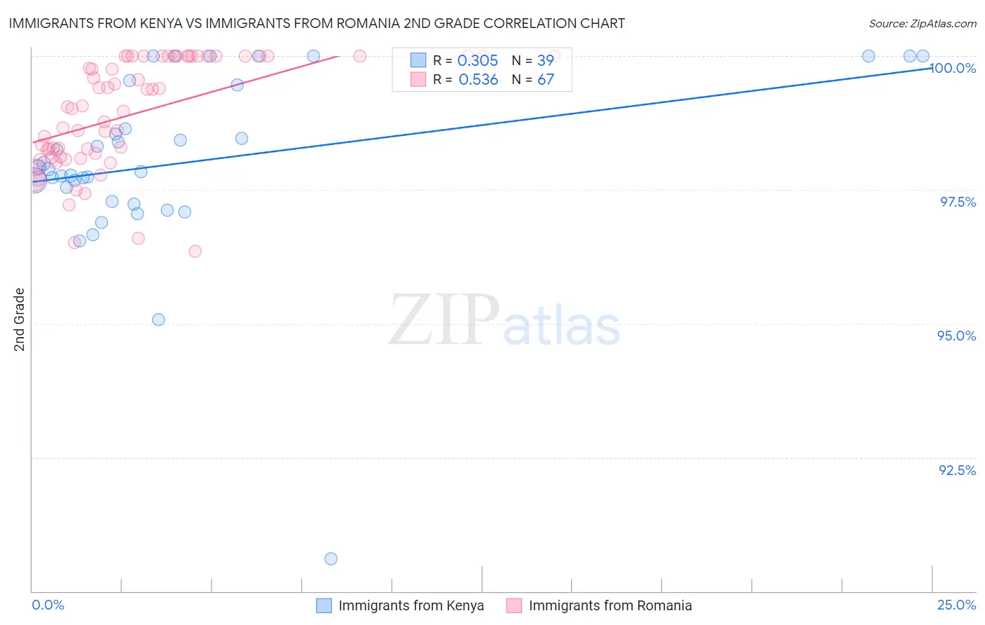 Immigrants from Kenya vs Immigrants from Romania 2nd Grade