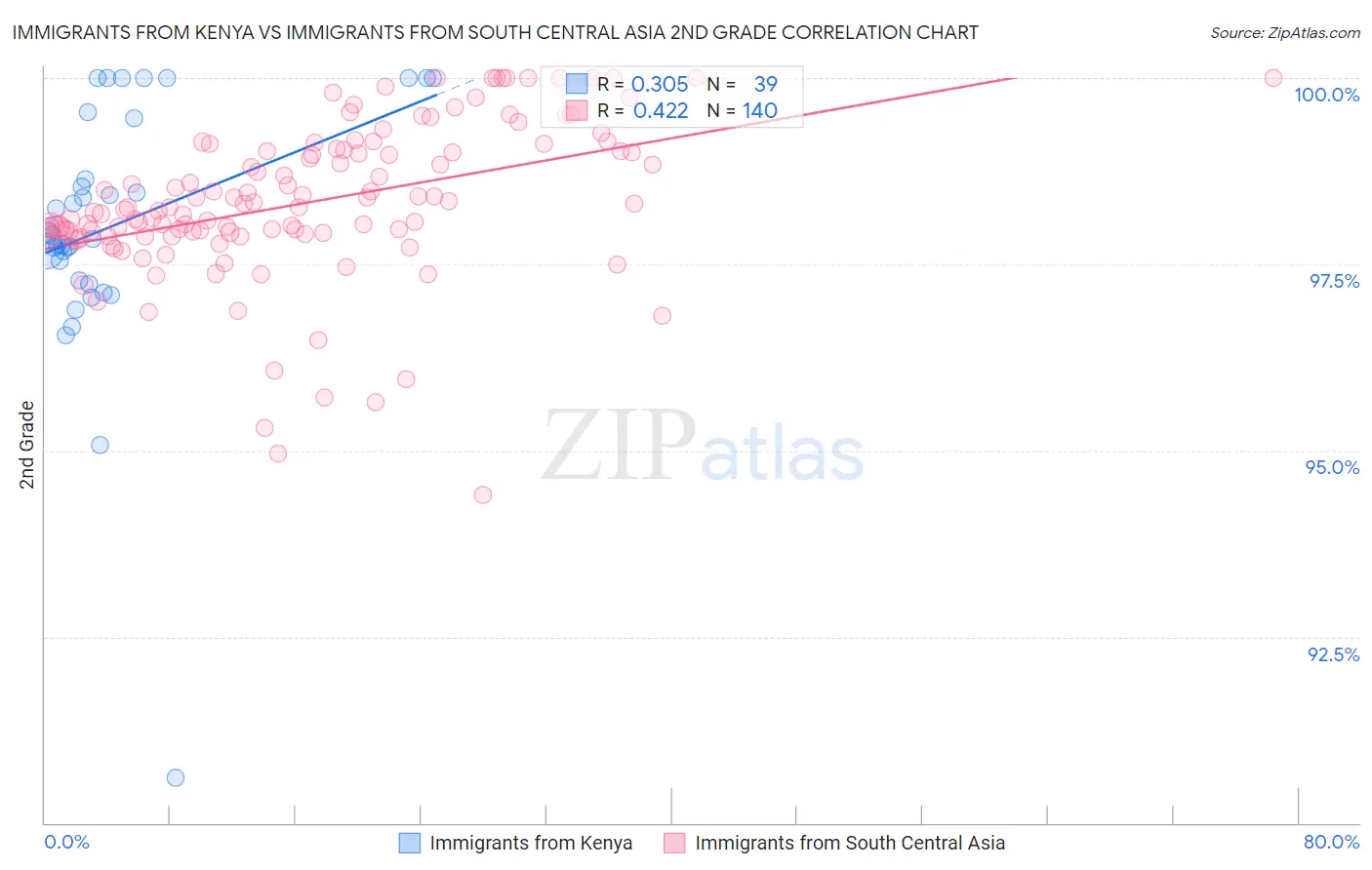 Immigrants from Kenya vs Immigrants from South Central Asia 2nd Grade