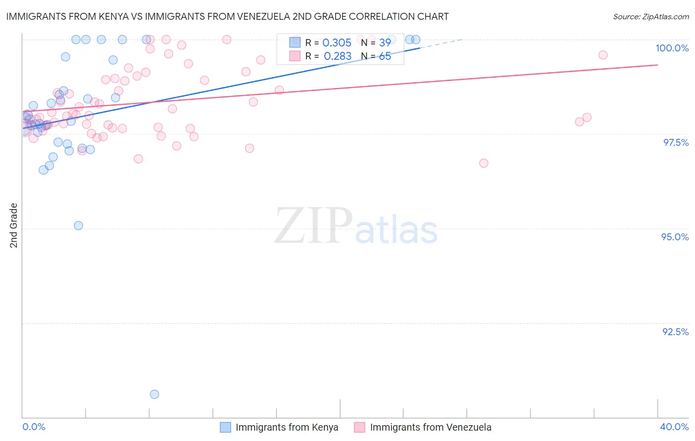 Immigrants from Kenya vs Immigrants from Venezuela 2nd Grade
