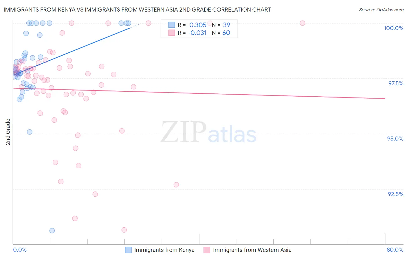 Immigrants from Kenya vs Immigrants from Western Asia 2nd Grade