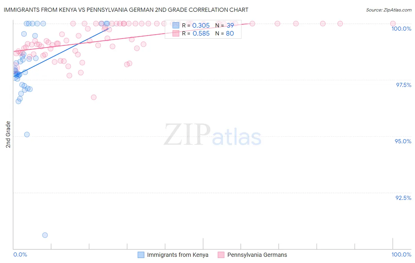 Immigrants from Kenya vs Pennsylvania German 2nd Grade