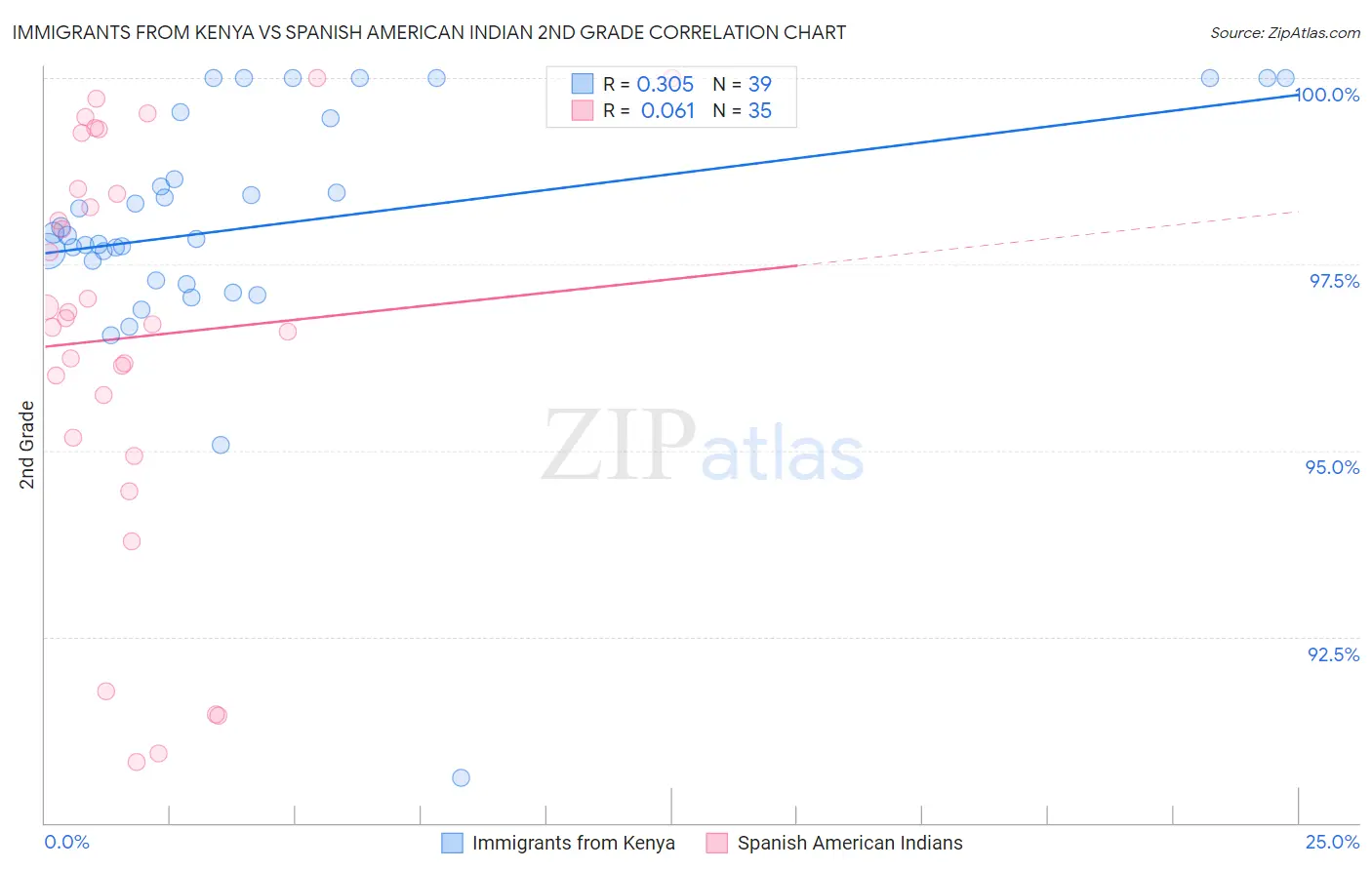 Immigrants from Kenya vs Spanish American Indian 2nd Grade