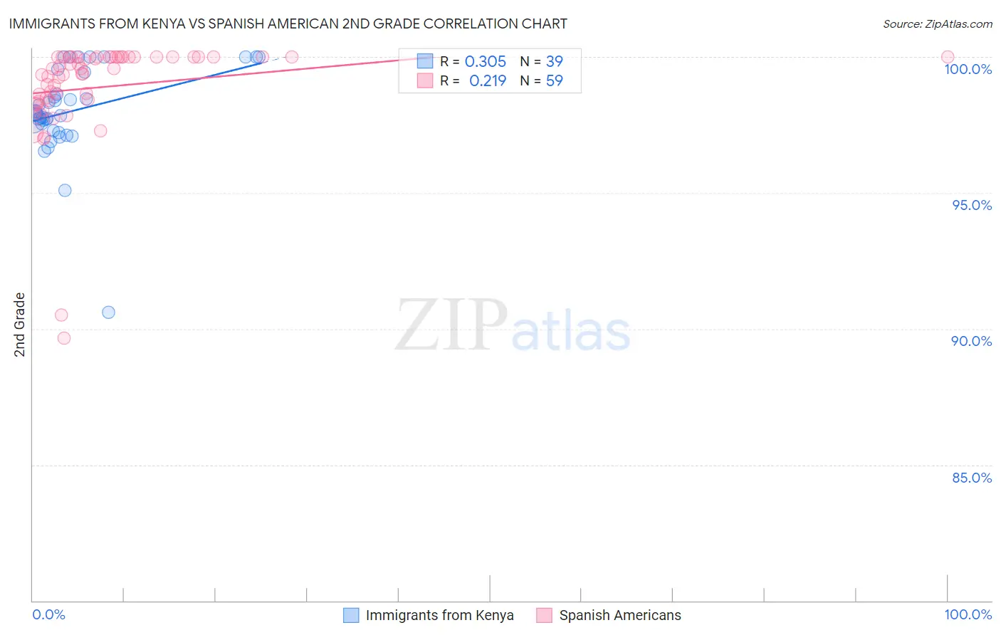 Immigrants from Kenya vs Spanish American 2nd Grade