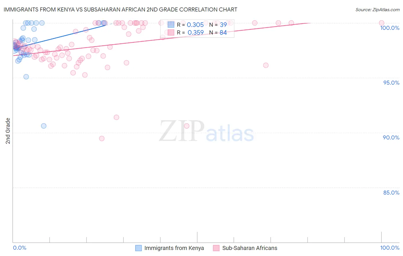 Immigrants from Kenya vs Subsaharan African 2nd Grade