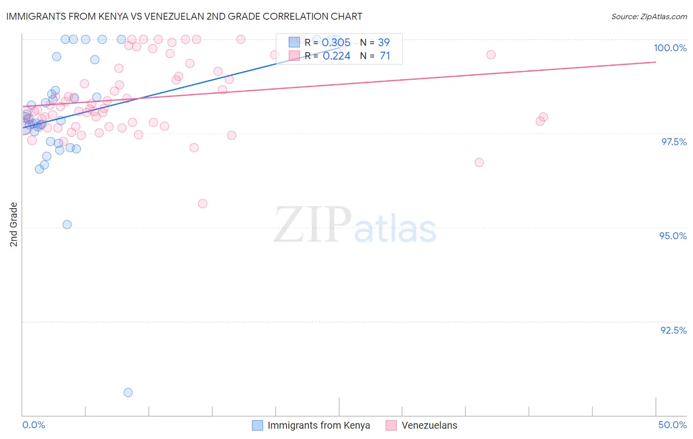 Immigrants from Kenya vs Venezuelan 2nd Grade