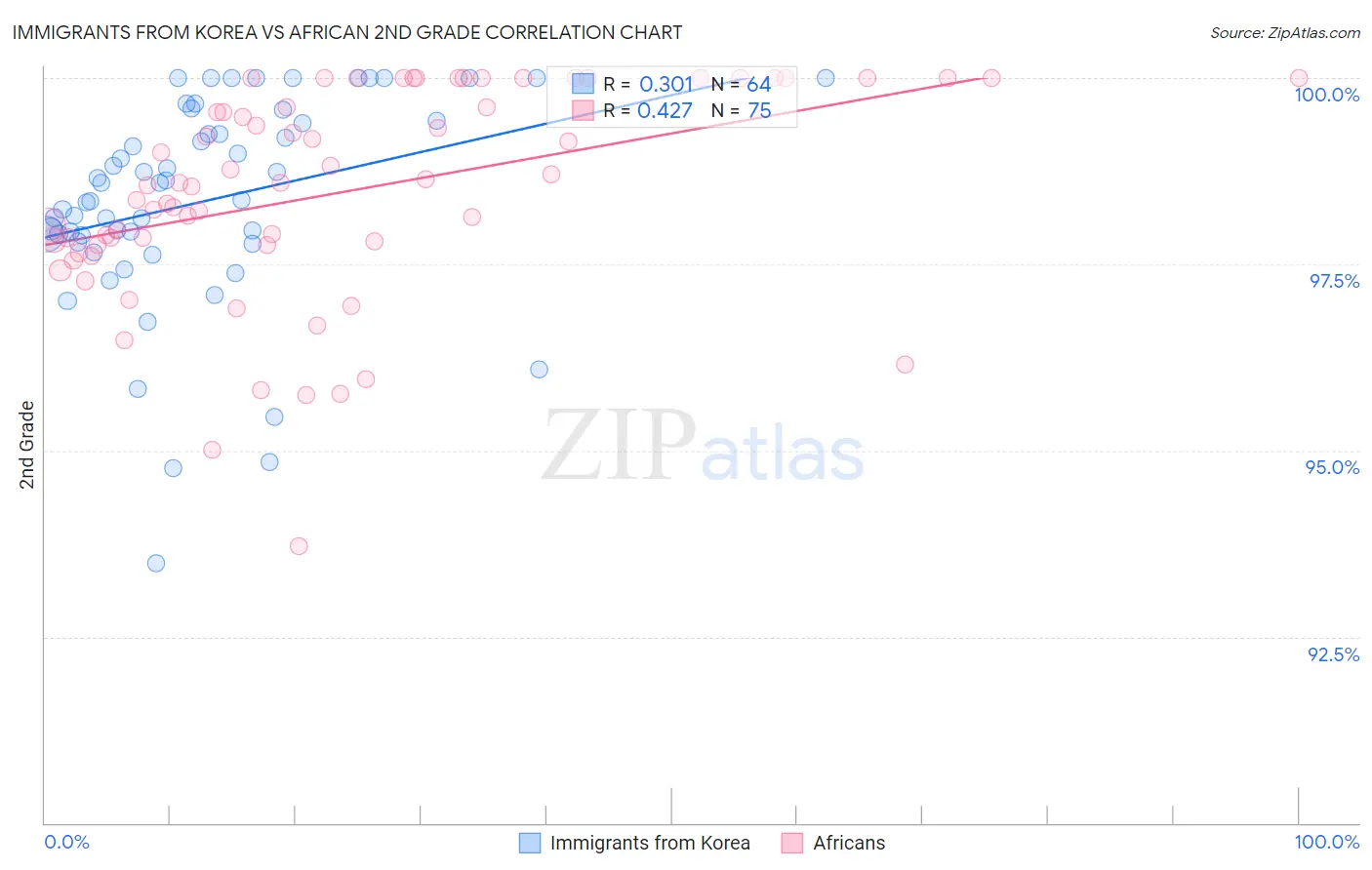Immigrants from Korea vs African 2nd Grade