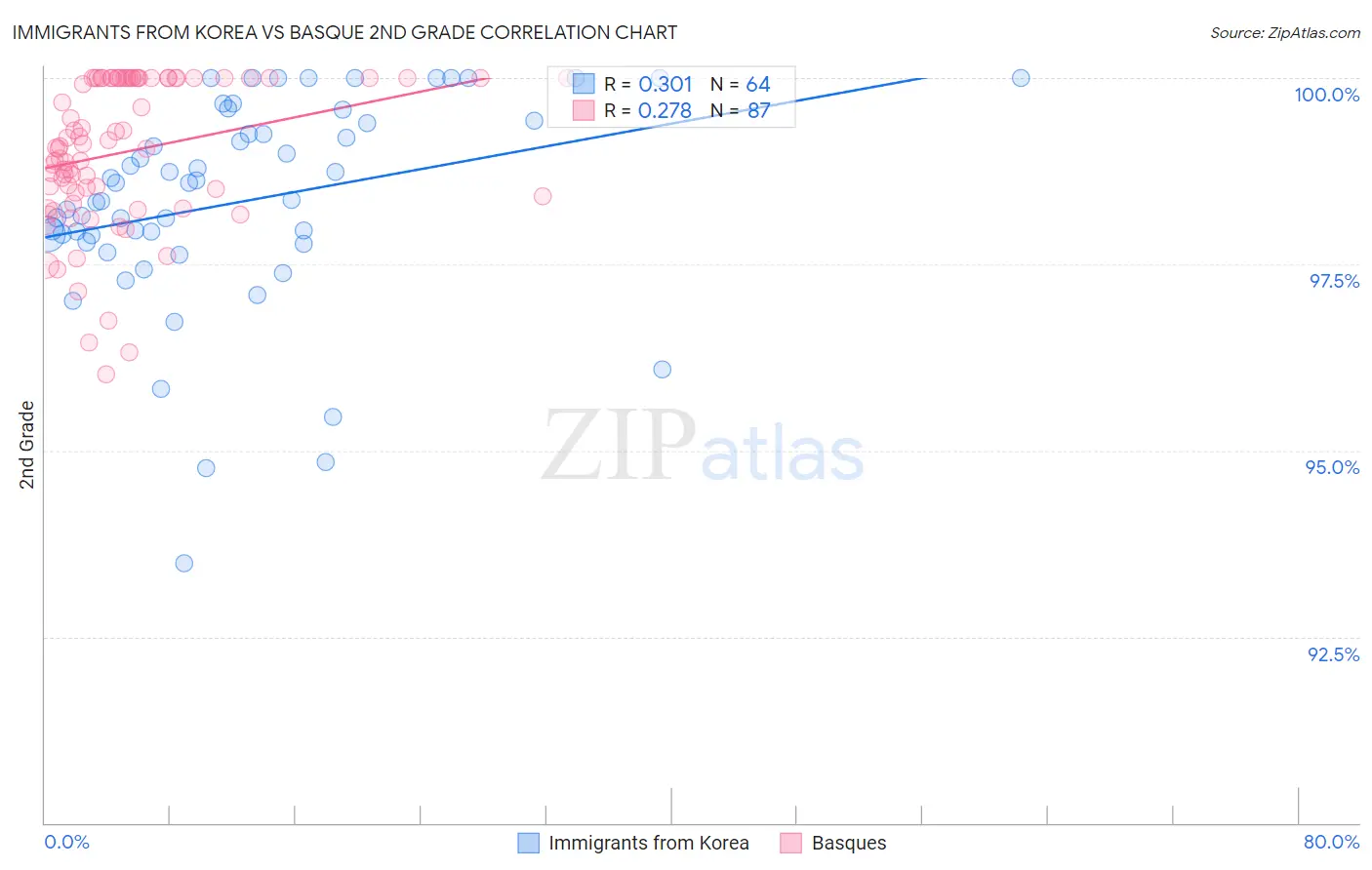 Immigrants from Korea vs Basque 2nd Grade