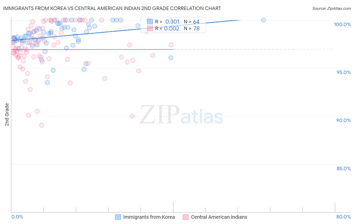 Immigrants from Korea vs Central American Indian 2nd Grade