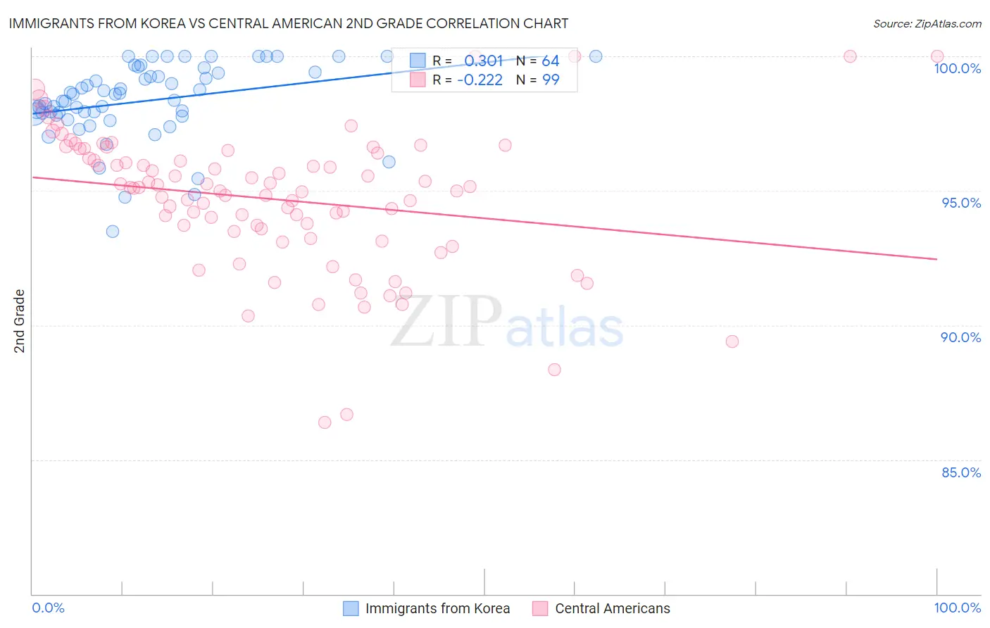 Immigrants from Korea vs Central American 2nd Grade