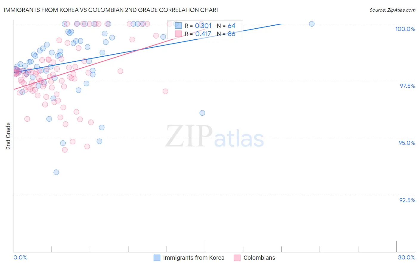 Immigrants from Korea vs Colombian 2nd Grade