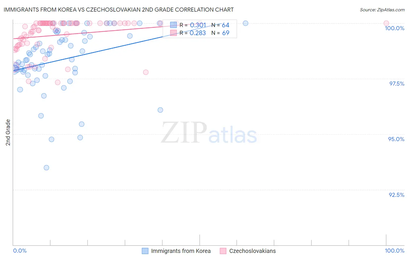 Immigrants from Korea vs Czechoslovakian 2nd Grade