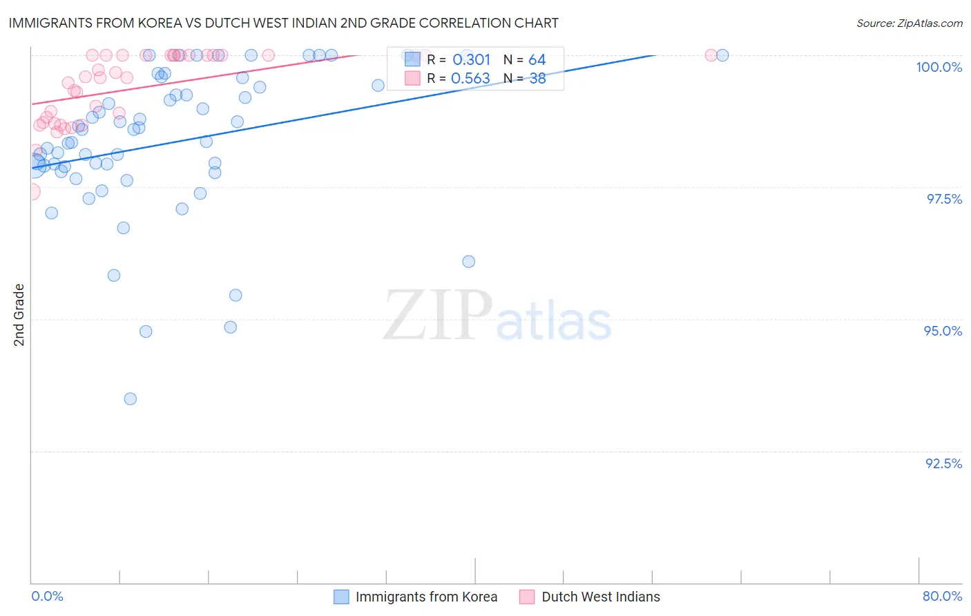 Immigrants from Korea vs Dutch West Indian 2nd Grade