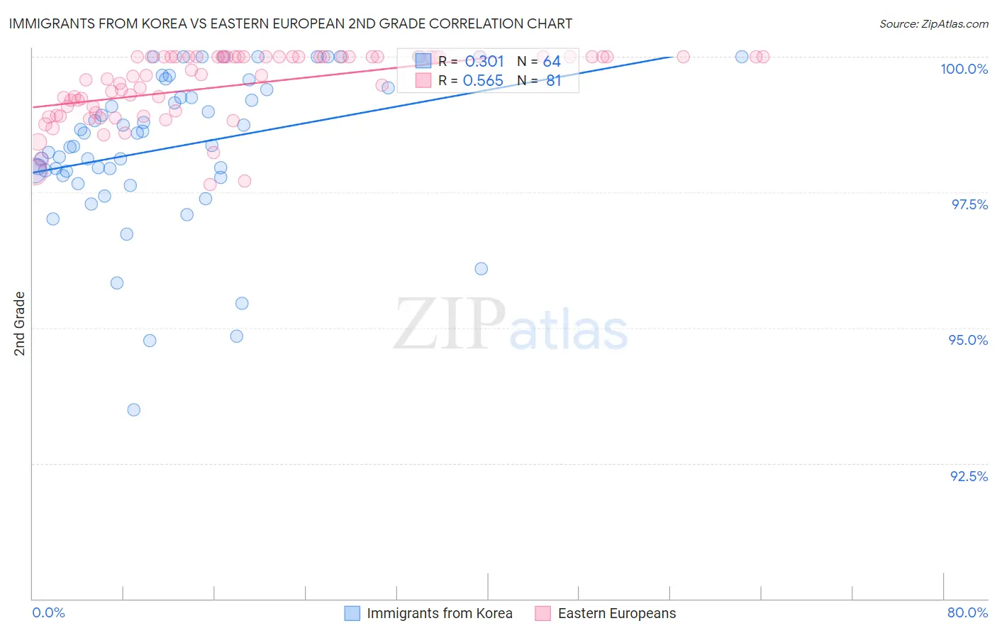 Immigrants from Korea vs Eastern European 2nd Grade