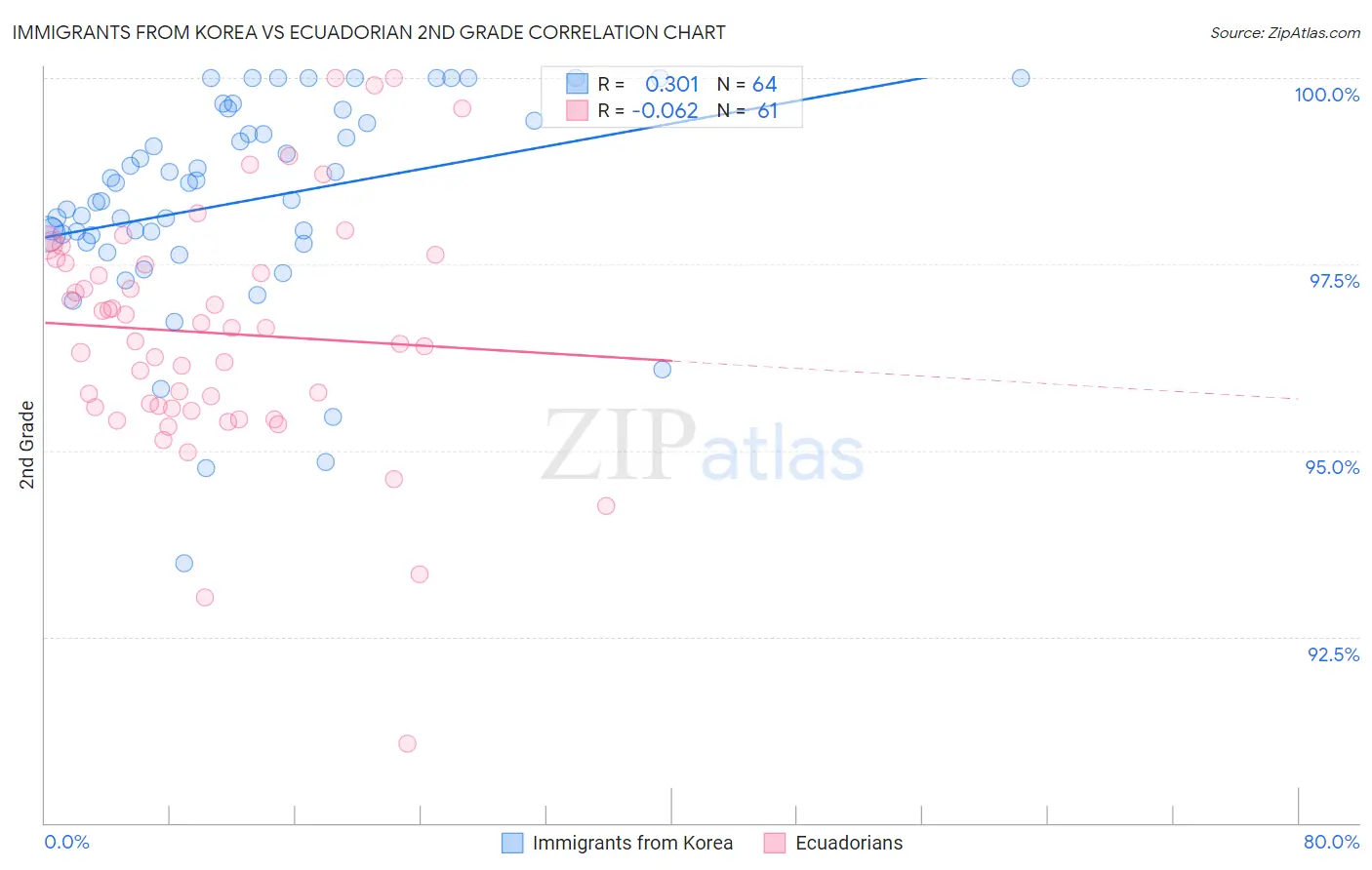 Immigrants from Korea vs Ecuadorian 2nd Grade