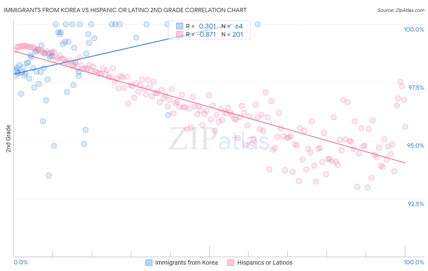 Immigrants from Korea vs Hispanic or Latino 2nd Grade