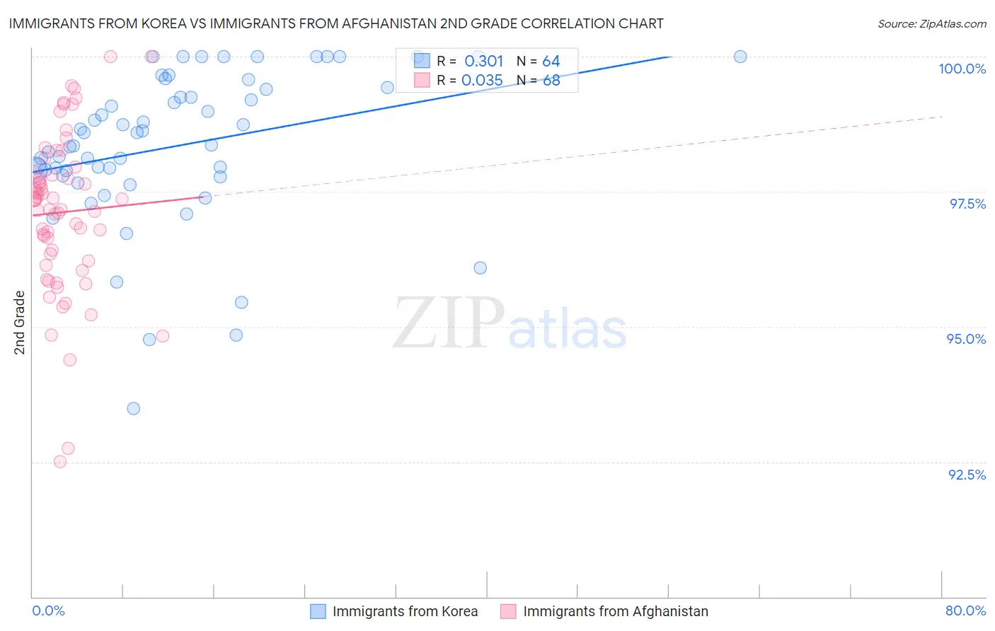 Immigrants from Korea vs Immigrants from Afghanistan 2nd Grade