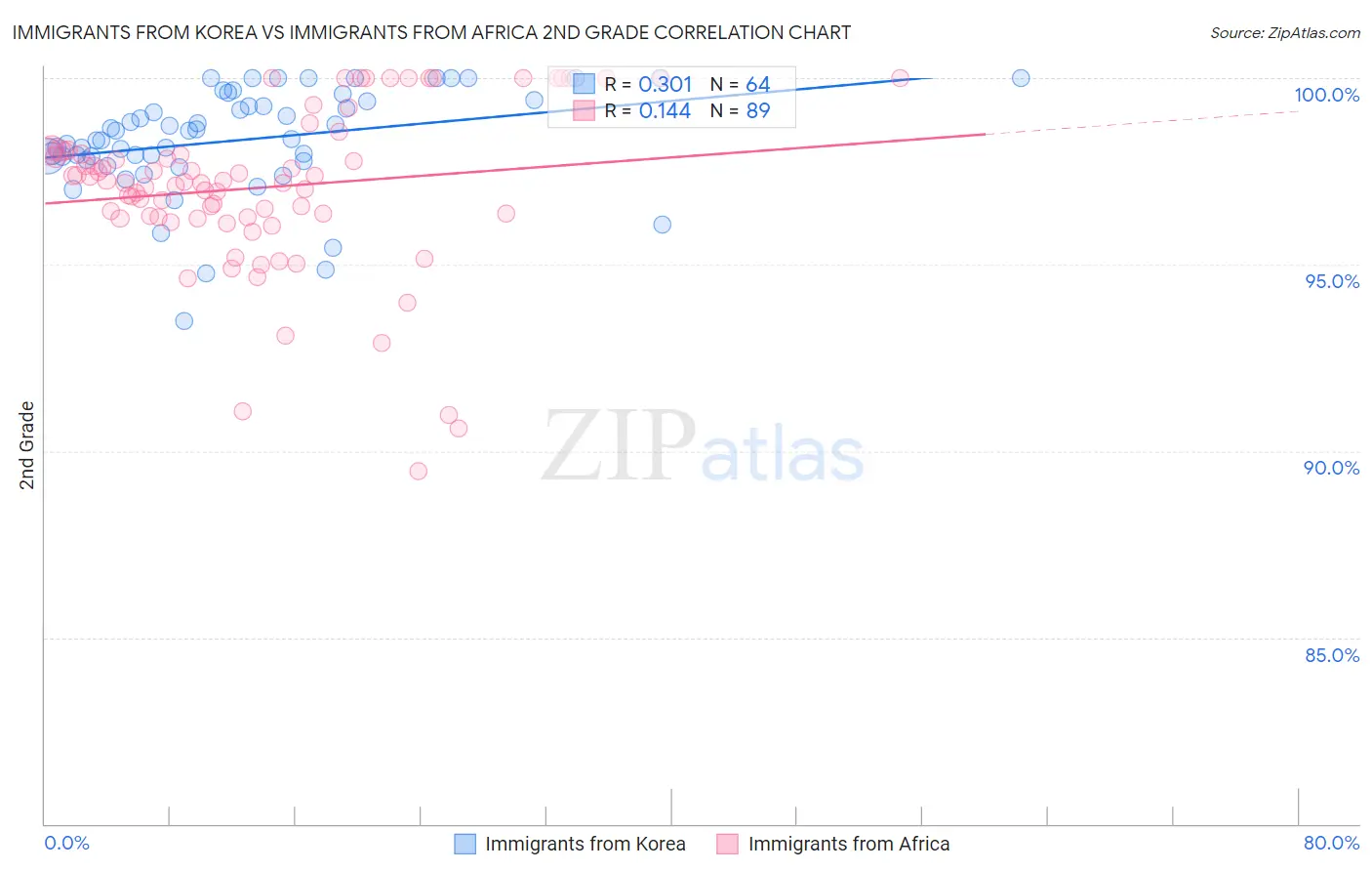 Immigrants from Korea vs Immigrants from Africa 2nd Grade