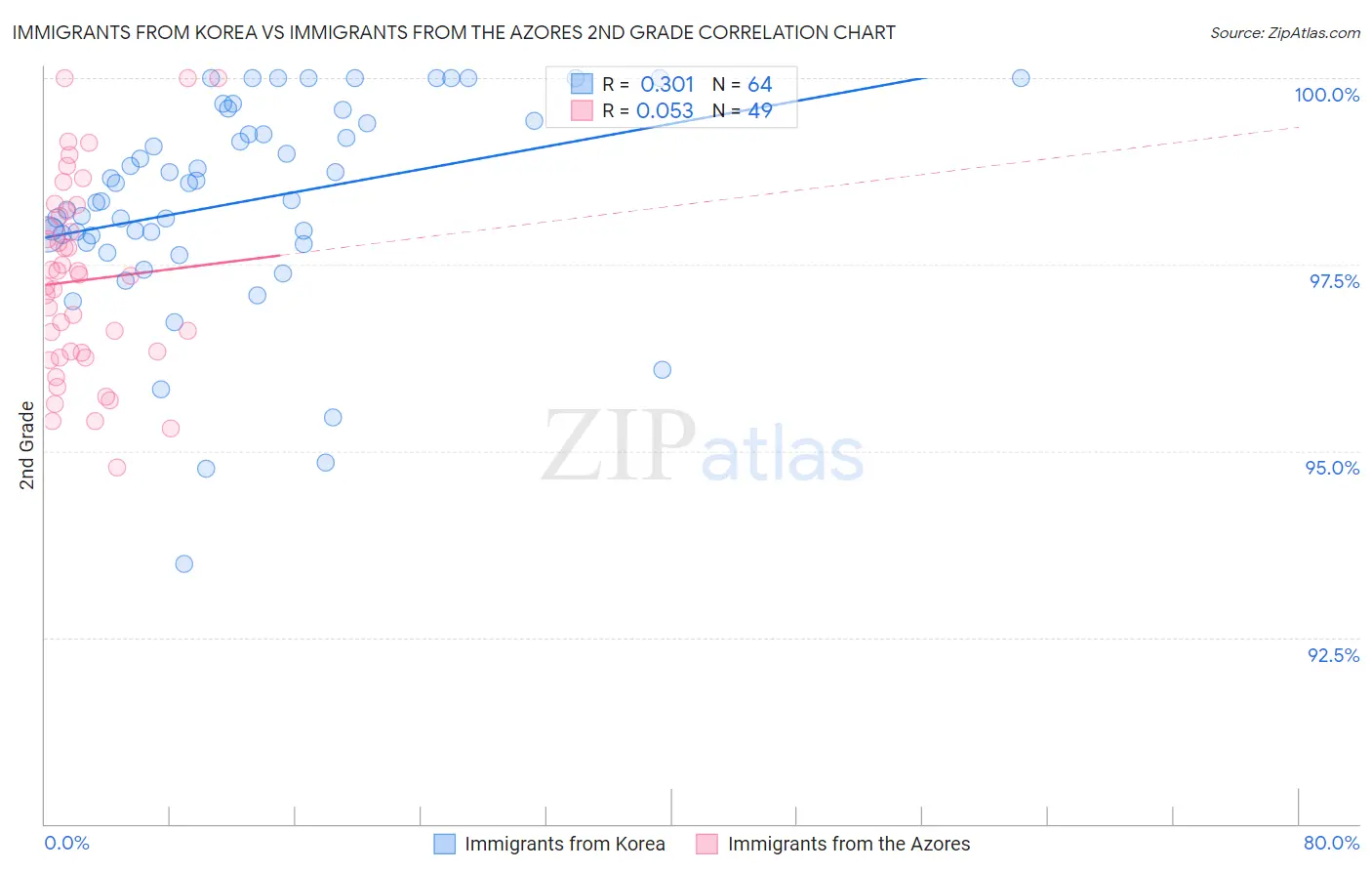 Immigrants from Korea vs Immigrants from the Azores 2nd Grade