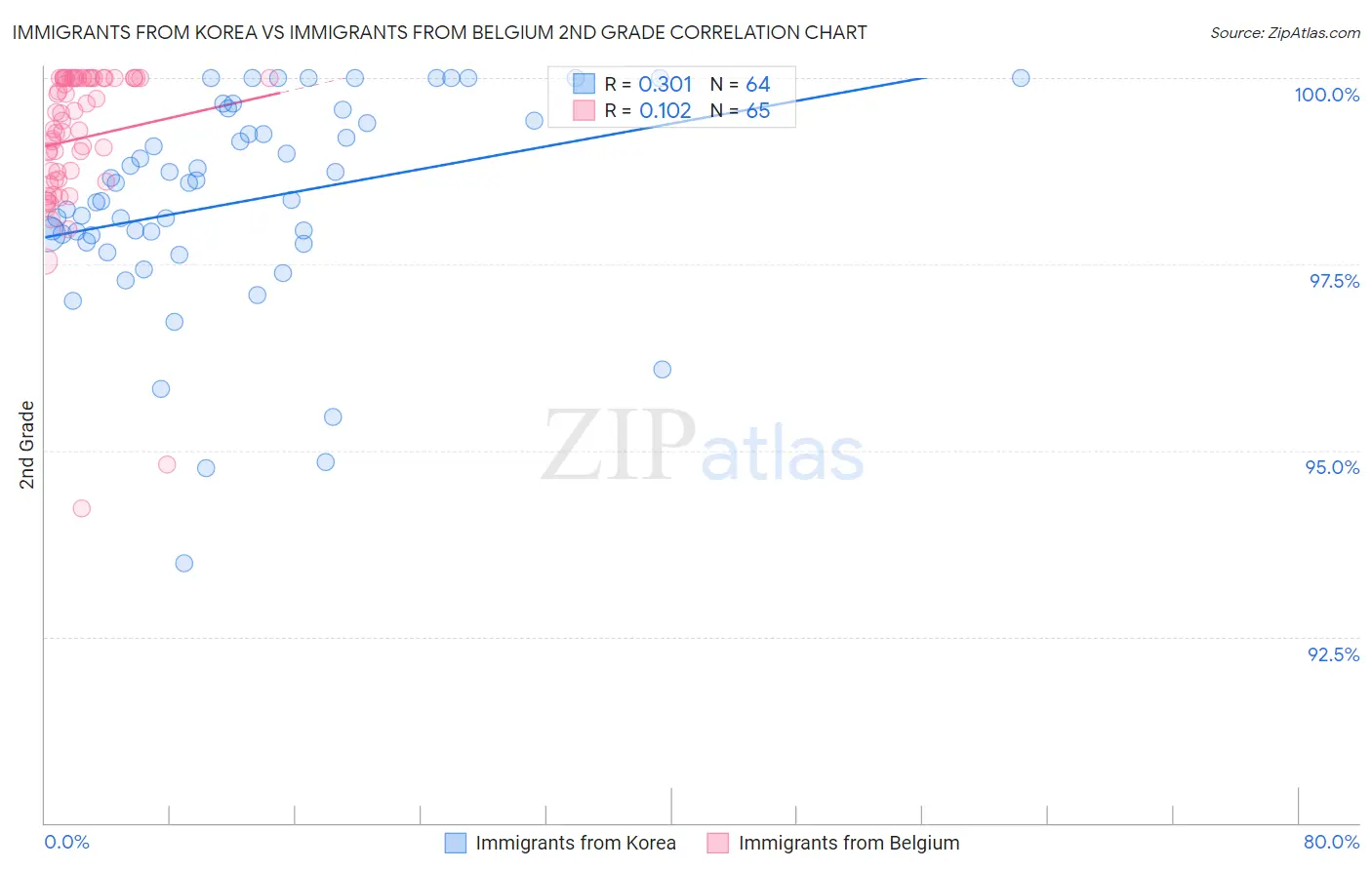 Immigrants from Korea vs Immigrants from Belgium 2nd Grade