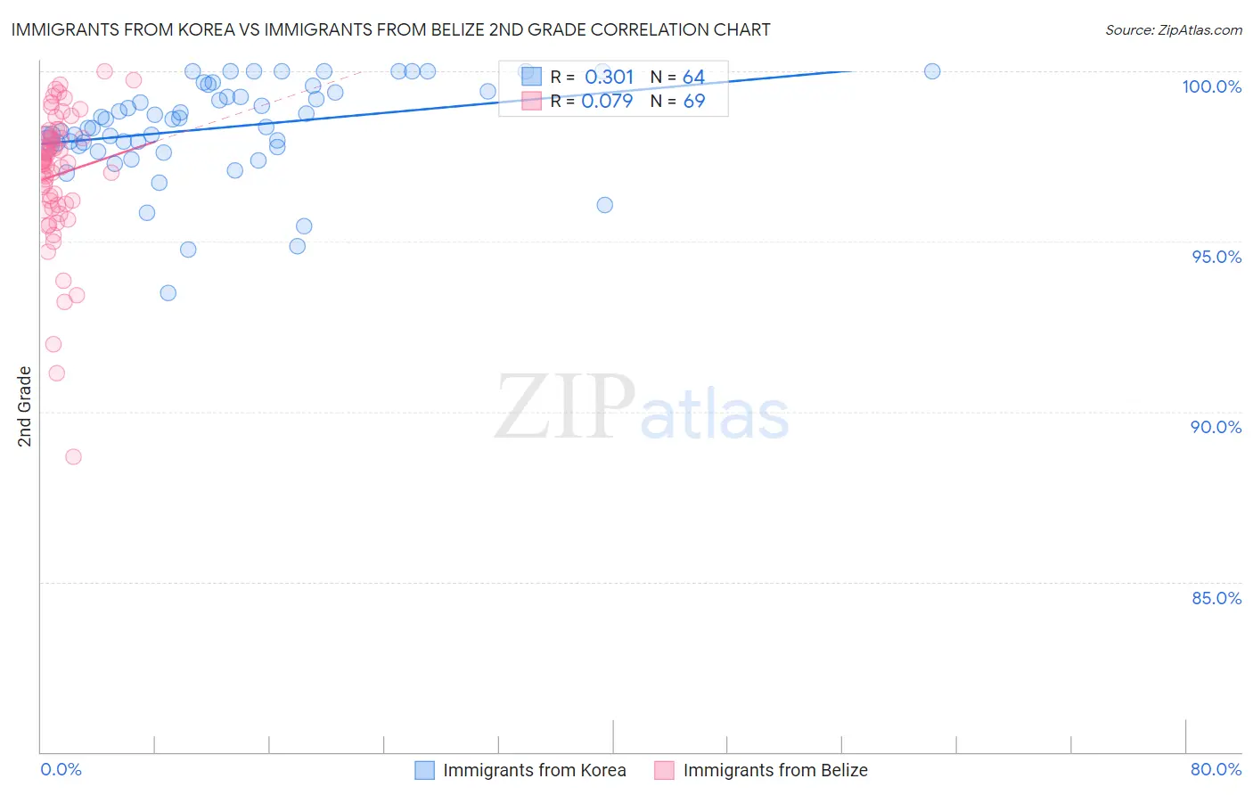 Immigrants from Korea vs Immigrants from Belize 2nd Grade