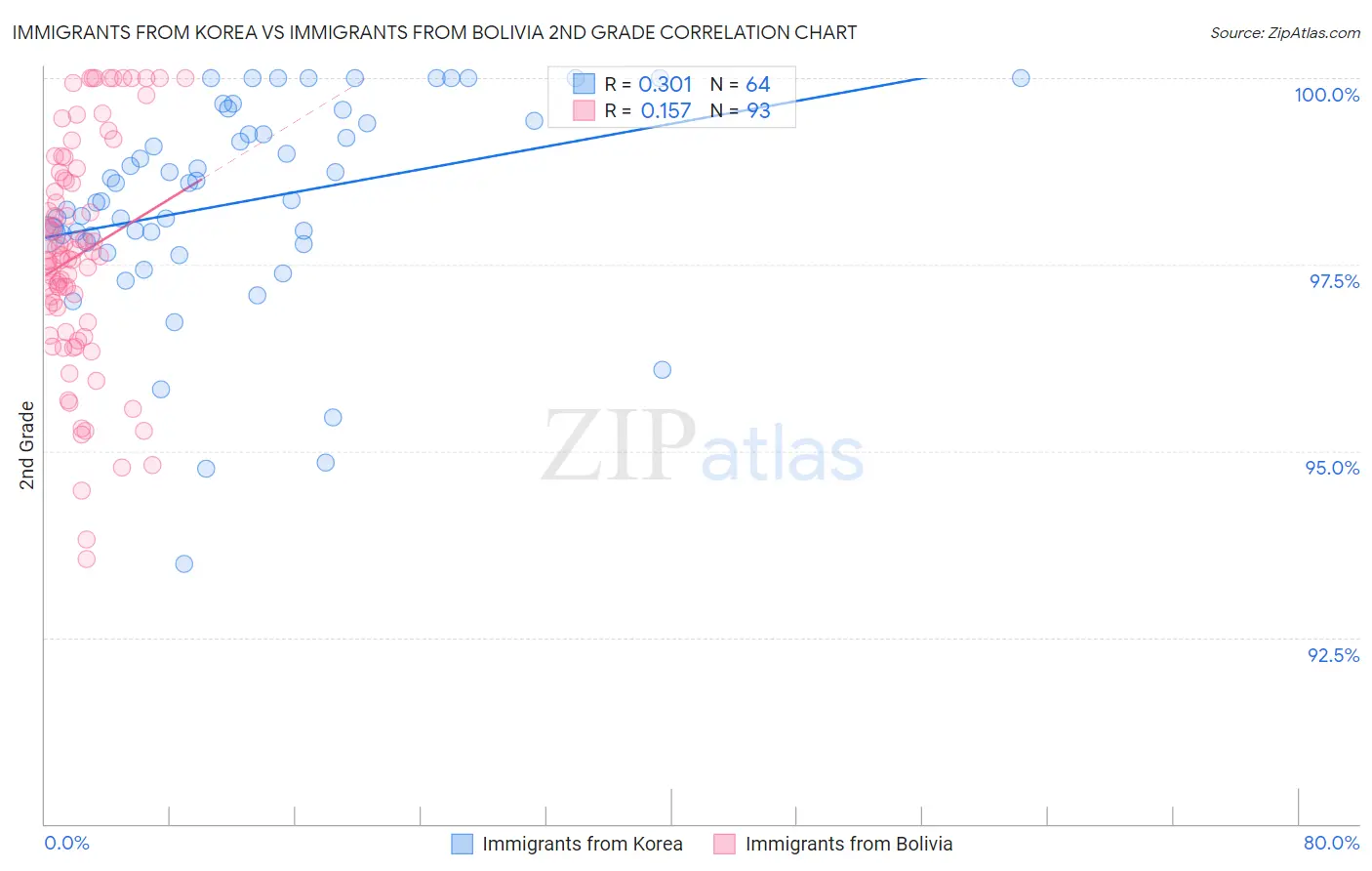 Immigrants from Korea vs Immigrants from Bolivia 2nd Grade