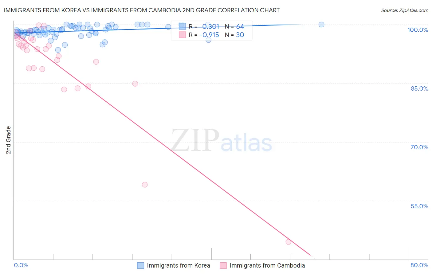 Immigrants from Korea vs Immigrants from Cambodia 2nd Grade