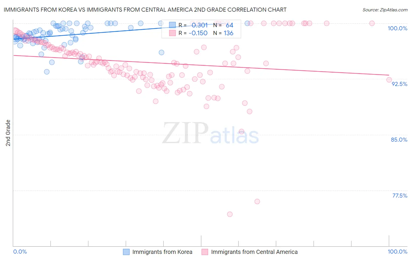 Immigrants from Korea vs Immigrants from Central America 2nd Grade