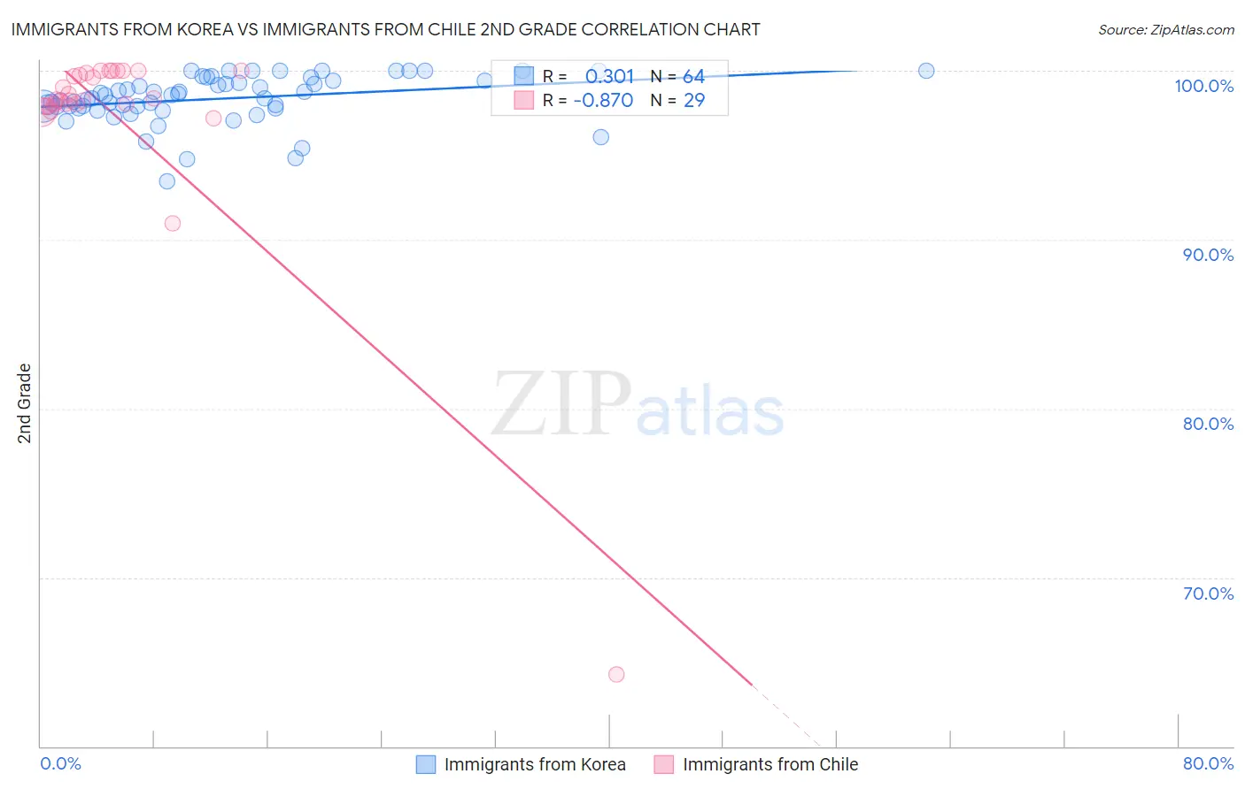Immigrants from Korea vs Immigrants from Chile 2nd Grade