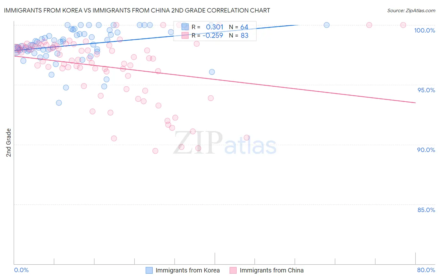 Immigrants from Korea vs Immigrants from China 2nd Grade