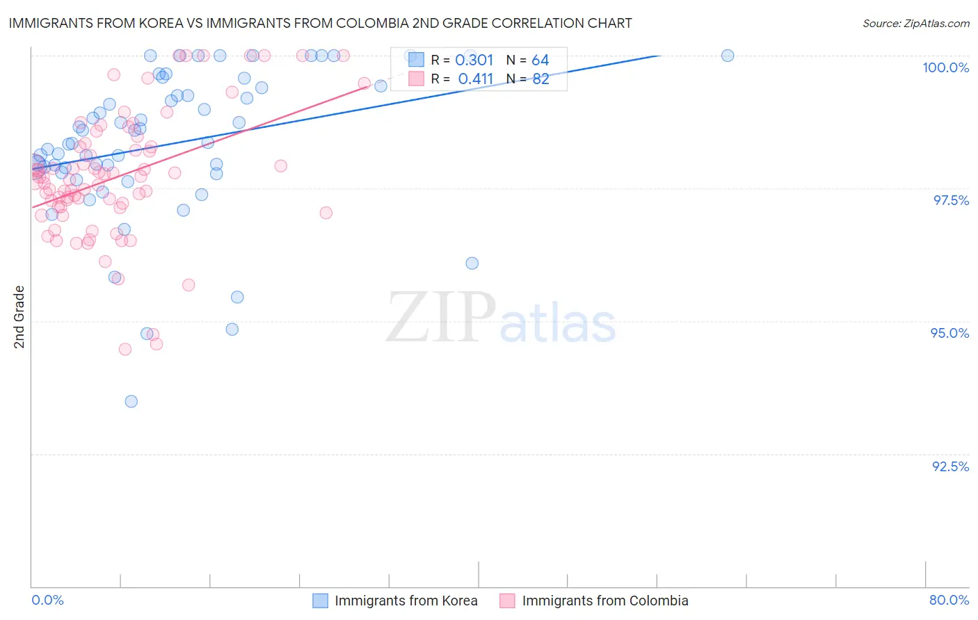 Immigrants from Korea vs Immigrants from Colombia 2nd Grade