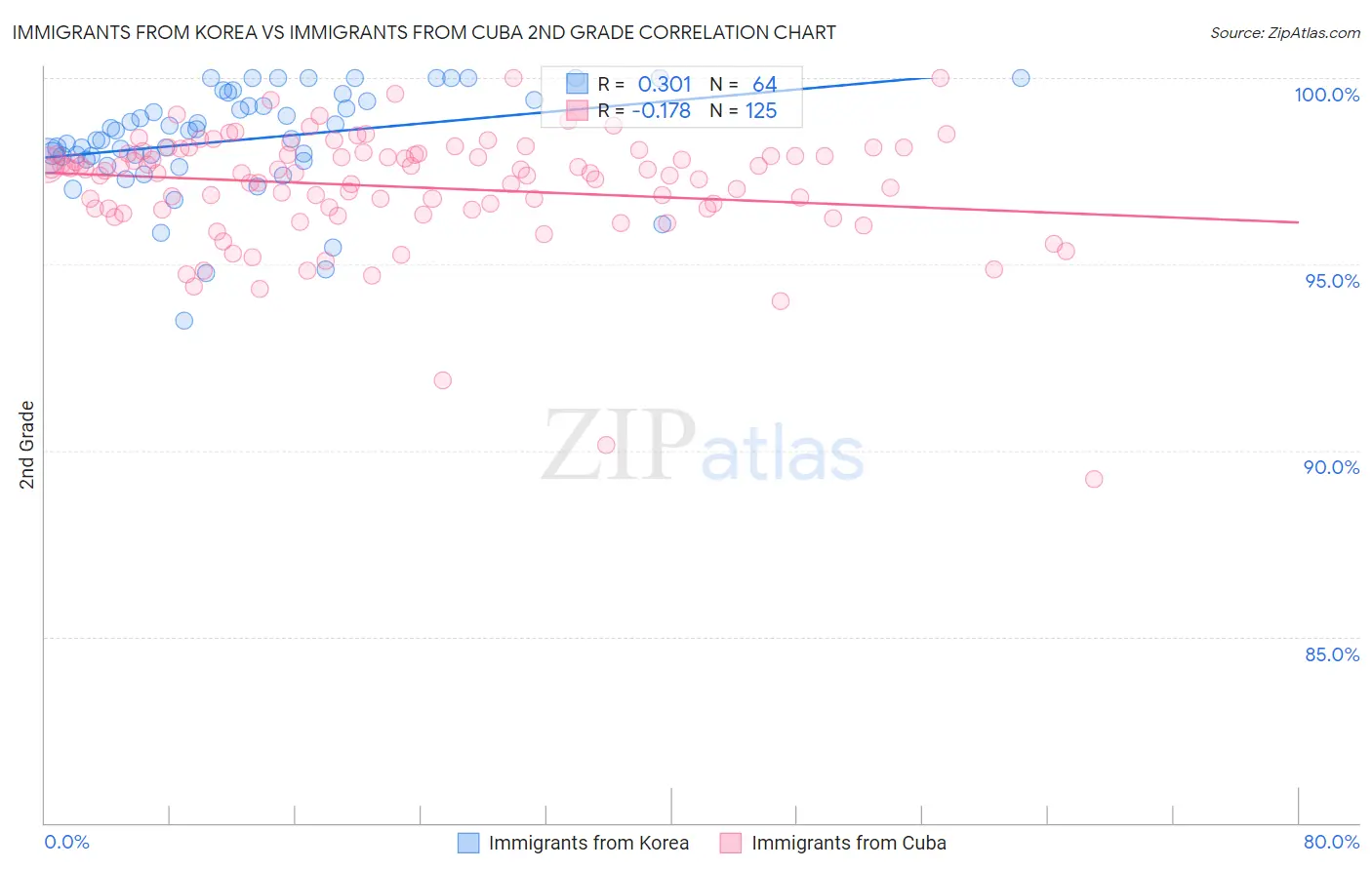 Immigrants from Korea vs Immigrants from Cuba 2nd Grade