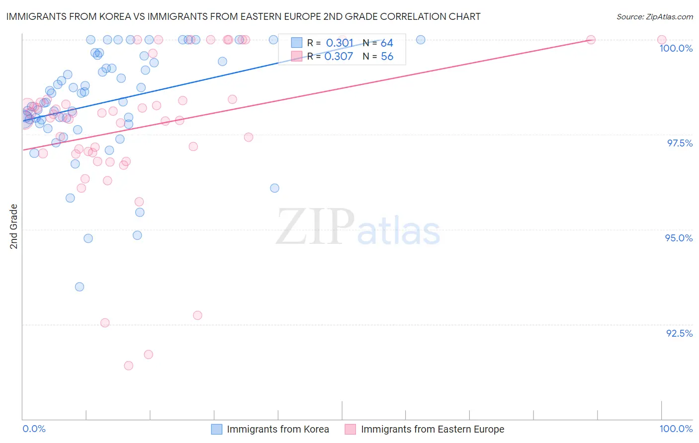 Immigrants from Korea vs Immigrants from Eastern Europe 2nd Grade