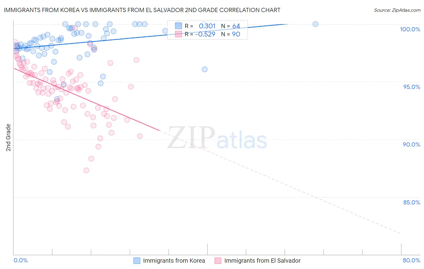 Immigrants from Korea vs Immigrants from El Salvador 2nd Grade